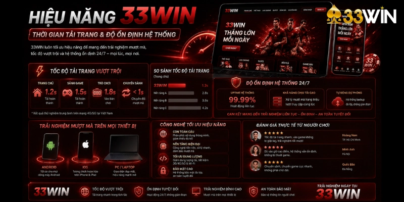 Hiệu năng 33WIN: Thời gian tải trang và độ ổn định hệ thống